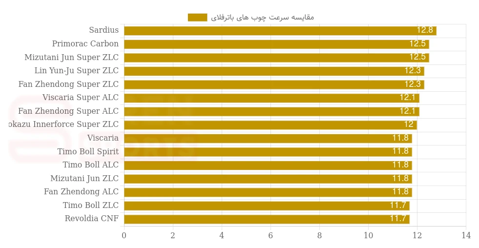 reaction property comparison