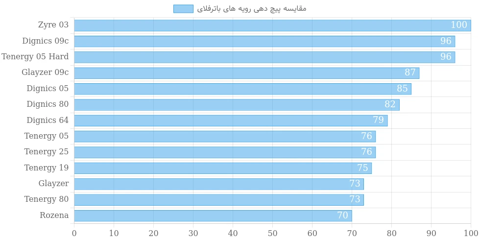 butterfly spin comparison