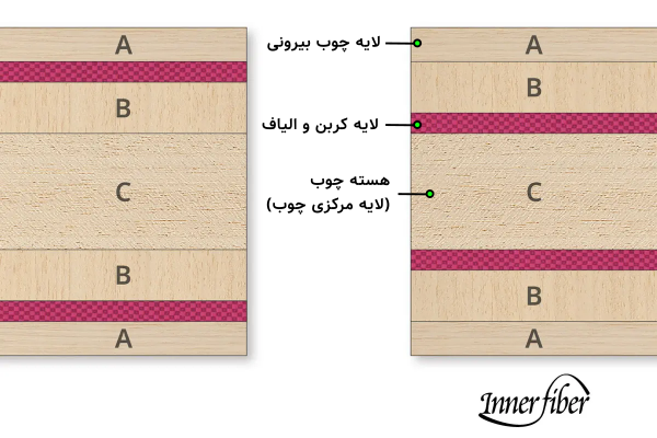 فیبر بیرونی و فیبر درونی